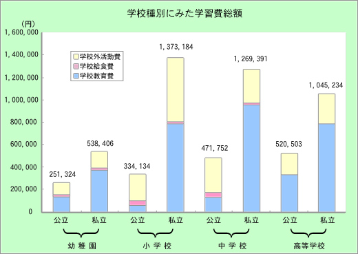 学校種別にみた学習費総額